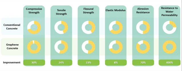 Graphene oxide concrete strength test results and specimens